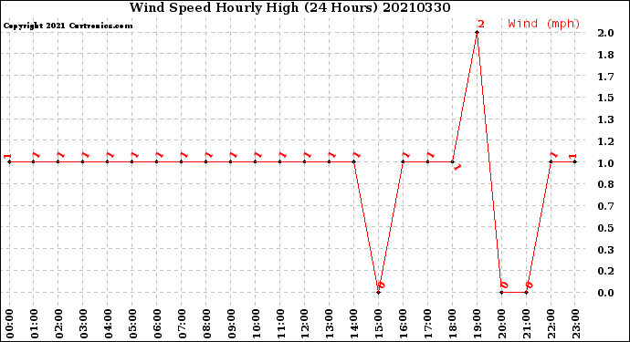 Milwaukee Weather Wind Speed<br>Hourly High<br>(24 Hours)