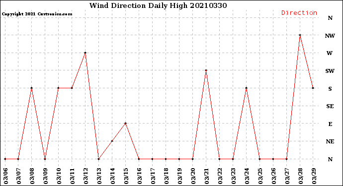 Milwaukee Weather Wind Direction<br>Daily High