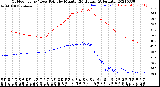 Milwaukee Weather Outdoor Temp / Dew Point<br>by Minute<br>(24 Hours) (Alternate)