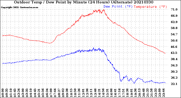 Milwaukee Weather Outdoor Temp / Dew Point<br>by Minute<br>(24 Hours) (Alternate)