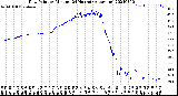 Milwaukee Weather Dew Point<br>by Minute<br>(24 Hours) (Alternate)