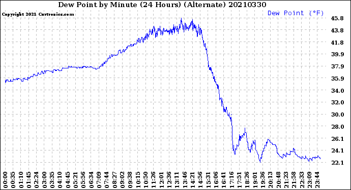 Milwaukee Weather Dew Point<br>by Minute<br>(24 Hours) (Alternate)