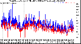 Milwaukee Weather Wind Speed/Gusts<br>by Minute<br>(24 Hours) (Alternate)