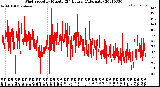 Milwaukee Weather Wind Speed<br>by Minute<br>(24 Hours) (Alternate)