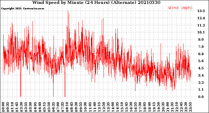 Milwaukee Weather Wind Speed<br>by Minute<br>(24 Hours) (Alternate)