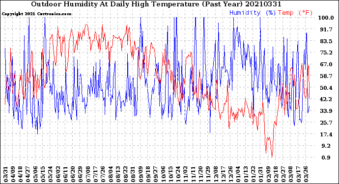 Milwaukee Weather Outdoor Humidity<br>At Daily High<br>Temperature<br>(Past Year)