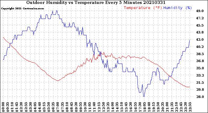 Milwaukee Weather Outdoor Humidity<br>vs Temperature<br>Every 5 Minutes