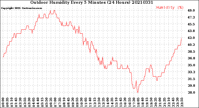 Milwaukee Weather Outdoor Humidity<br>Every 5 Minutes<br>(24 Hours)