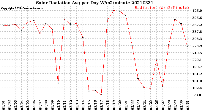 Milwaukee Weather Solar Radiation<br>Avg per Day W/m2/minute