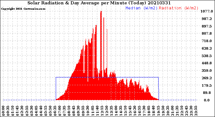 Milwaukee Weather Solar Radiation<br>& Day Average<br>per Minute<br>(Today)