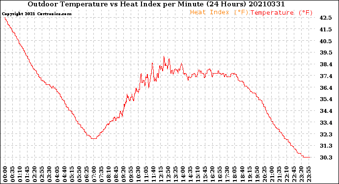 Milwaukee Weather Outdoor Temperature<br>vs Heat Index<br>per Minute<br>(24 Hours)