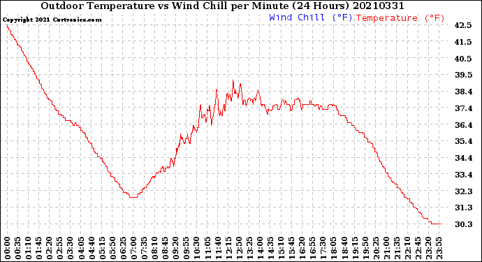Milwaukee Weather Outdoor Temperature<br>vs Wind Chill<br>per Minute<br>(24 Hours)