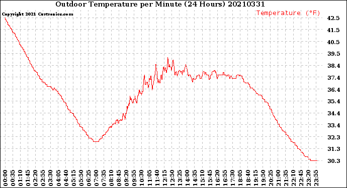 Milwaukee Weather Outdoor Temperature<br>per Minute<br>(24 Hours)