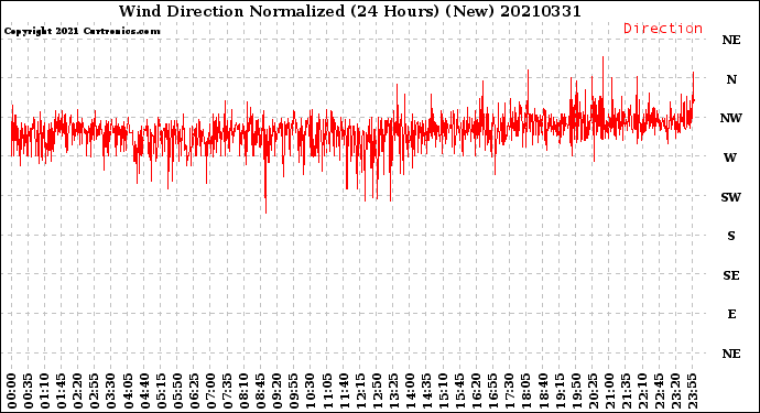 Milwaukee Weather Wind Direction<br>Normalized<br>(24 Hours) (New)