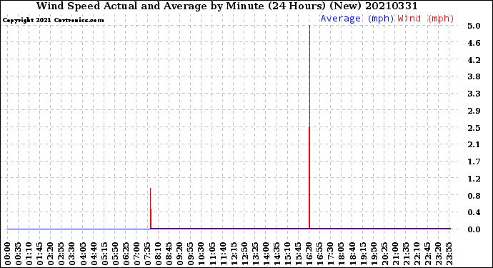 Milwaukee Weather Wind Speed<br>Actual and Average<br>by Minute<br>(24 Hours) (New)