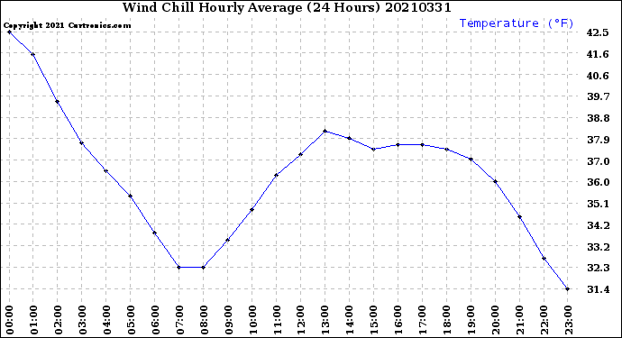 Milwaukee Weather Wind Chill<br>Hourly Average<br>(24 Hours)