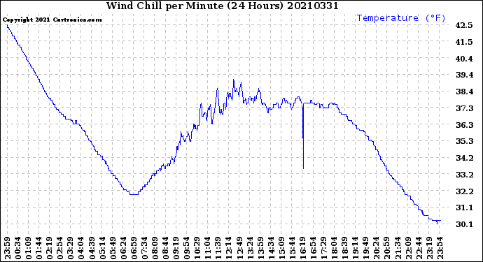 Milwaukee Weather Wind Chill<br>per Minute<br>(24 Hours)