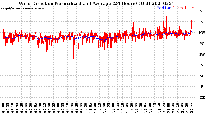 Milwaukee Weather Wind Direction<br>Normalized and Average<br>(24 Hours) (Old)