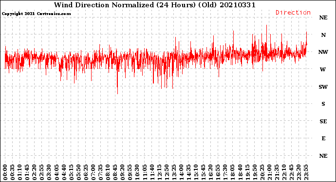 Milwaukee Weather Wind Direction<br>Normalized<br>(24 Hours) (Old)