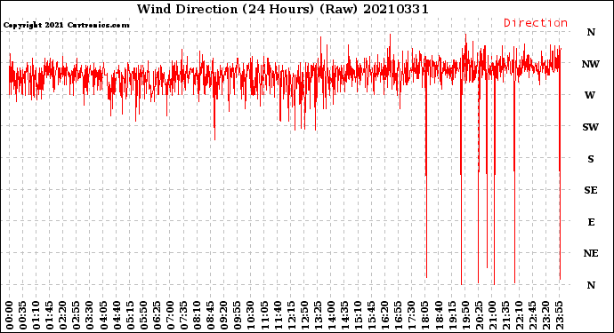 Milwaukee Weather Wind Direction<br>(24 Hours) (Raw)
