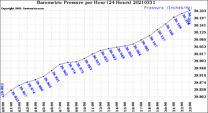 Milwaukee Weather Barometric Pressure<br>per Hour<br>(24 Hours)