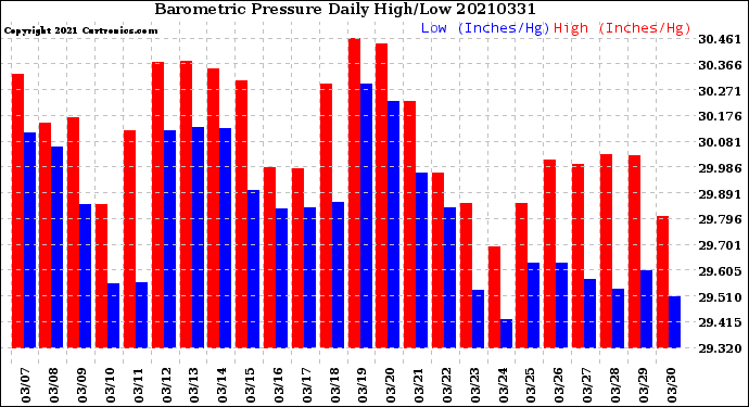 Milwaukee Weather Barometric Pressure<br>Daily High/Low