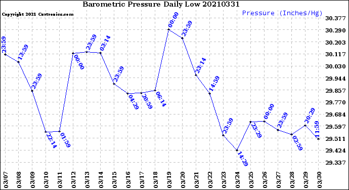 Milwaukee Weather Barometric Pressure<br>Daily Low
