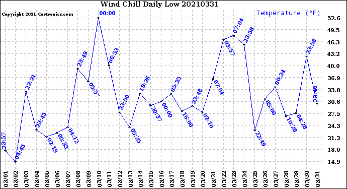 Milwaukee Weather Wind Chill<br>Daily Low