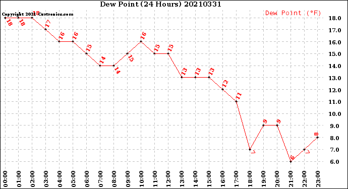 Milwaukee Weather Dew Point<br>(24 Hours)