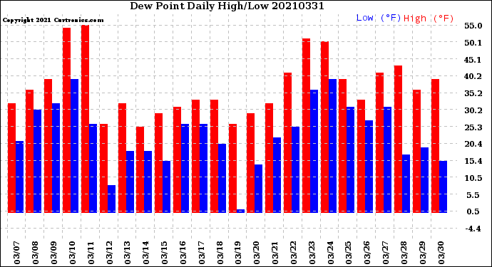 Milwaukee Weather Dew Point<br>Daily High/Low