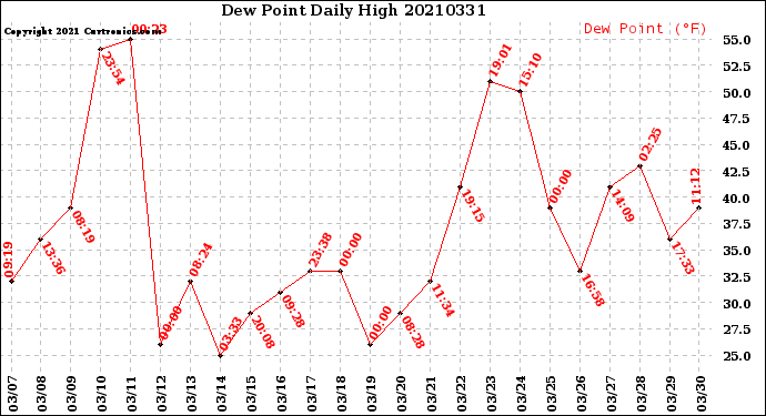 Milwaukee Weather Dew Point<br>Daily High