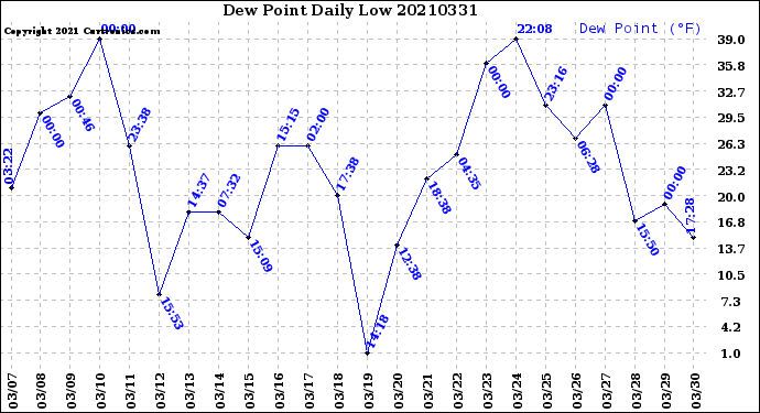 Milwaukee Weather Dew Point<br>Daily Low