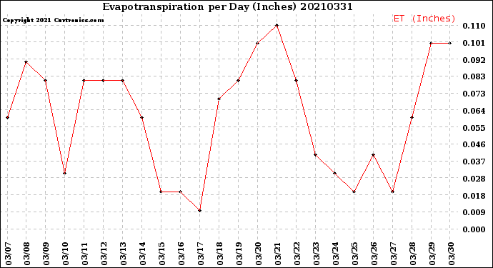 Milwaukee Weather Evapotranspiration<br>per Day (Inches)