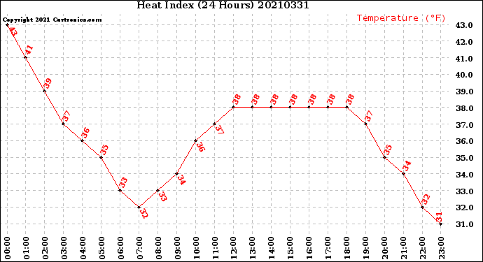 Milwaukee Weather Heat Index<br>(24 Hours)