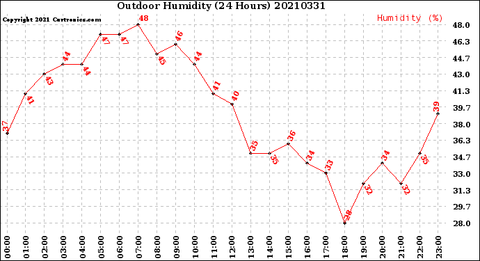 Milwaukee Weather Outdoor Humidity<br>(24 Hours)