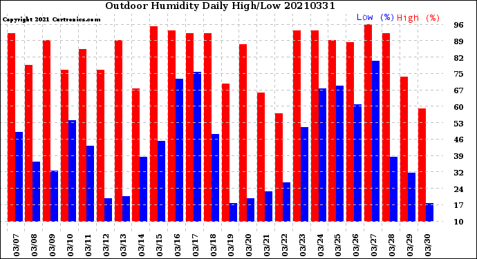 Milwaukee Weather Outdoor Humidity<br>Daily High/Low