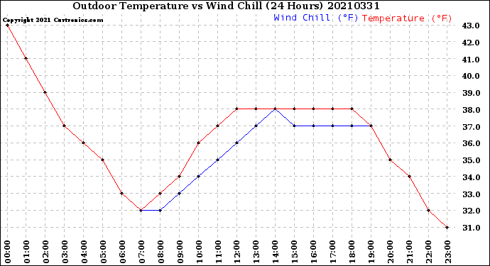 Milwaukee Weather Outdoor Temperature<br>vs Wind Chill<br>(24 Hours)
