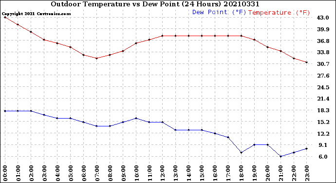 Milwaukee Weather Outdoor Temperature<br>vs Dew Point<br>(24 Hours)