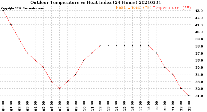 Milwaukee Weather Outdoor Temperature<br>vs Heat Index<br>(24 Hours)