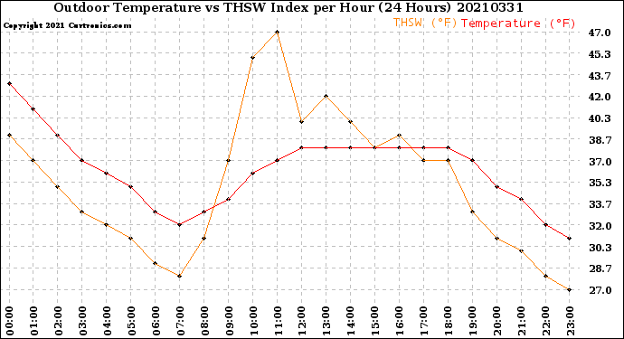 Milwaukee Weather Outdoor Temperature<br>vs THSW Index<br>per Hour<br>(24 Hours)