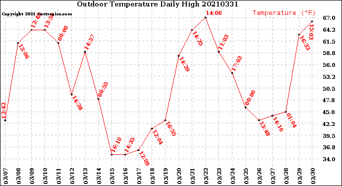 Milwaukee Weather Outdoor Temperature<br>Daily High