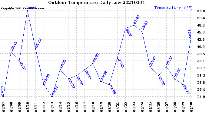 Milwaukee Weather Outdoor Temperature<br>Daily Low