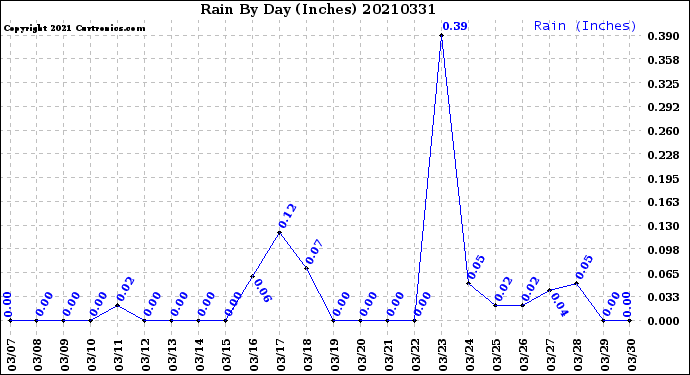 Milwaukee Weather Rain<br>By Day<br>(Inches)