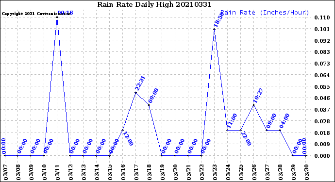 Milwaukee Weather Rain Rate<br>Daily High