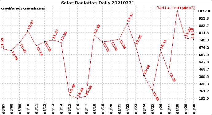 Milwaukee Weather Solar Radiation<br>Daily