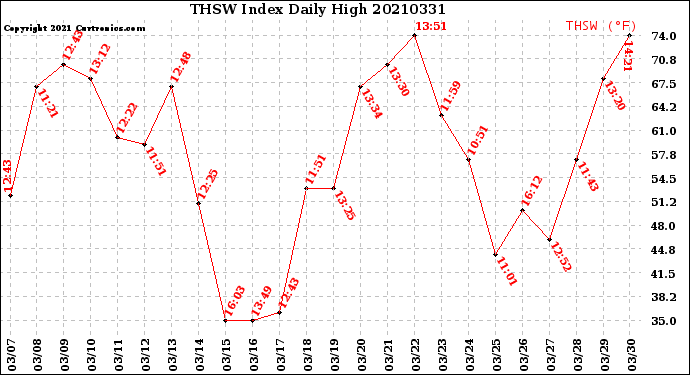 Milwaukee Weather THSW Index<br>Daily High
