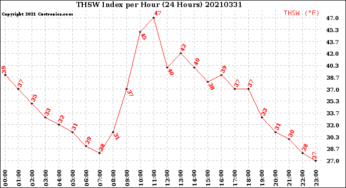 Milwaukee Weather THSW Index<br>per Hour<br>(24 Hours)