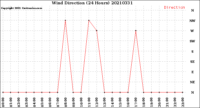 Milwaukee Weather Wind Direction<br>(24 Hours)