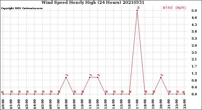 Milwaukee Weather Wind Speed<br>Hourly High<br>(24 Hours)