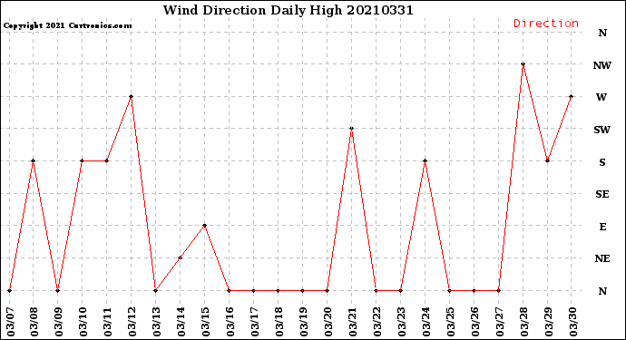 Milwaukee Weather Wind Direction<br>Daily High